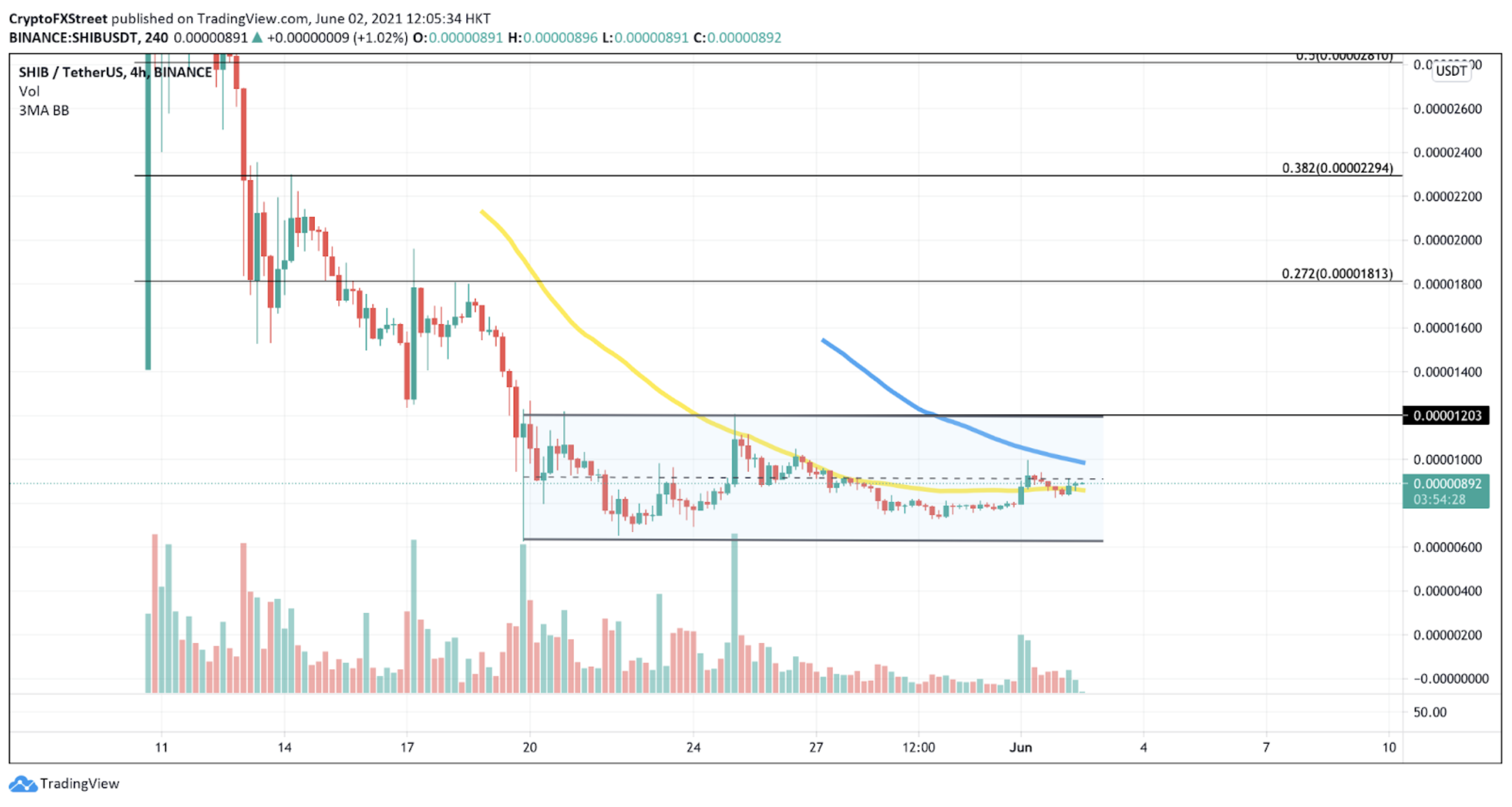 SHIB/USDt 4-hour chart